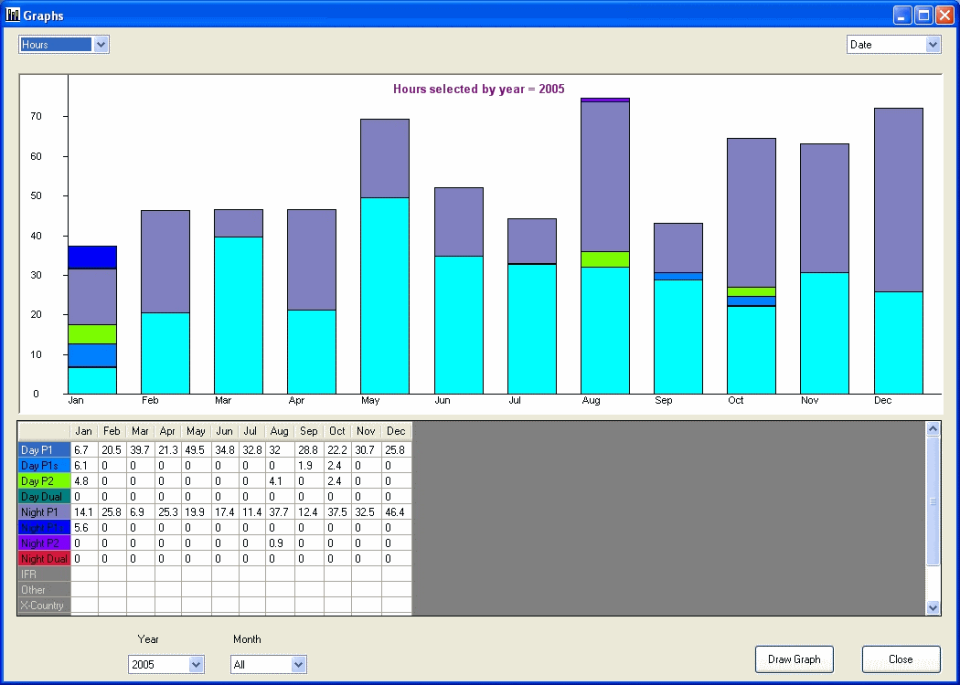 graphs of hours flown during a year